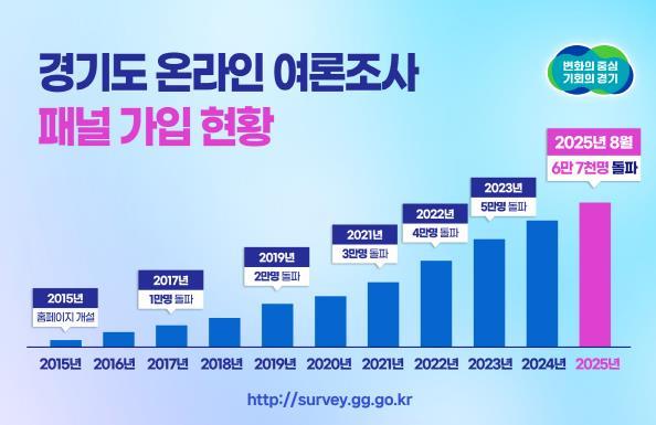 경기도 온라인 여론조사, 10년간 도민 소통의 핵심 창구로 자리매김 기사 이미지