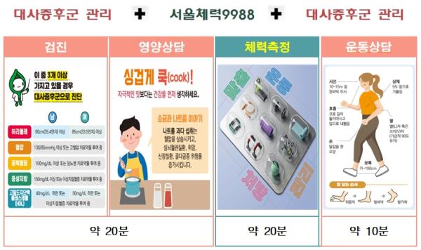 서울시, 보건소·서울체력9988 체력인증센터 맞손…원스톱 건강관리 나선다 기사 이미지