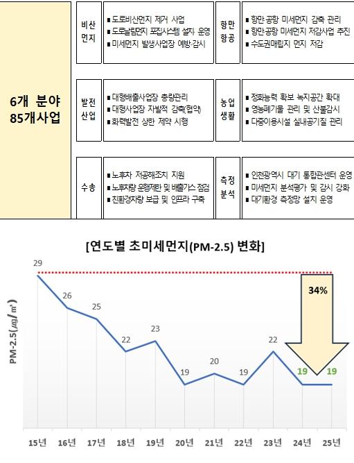 인천시 ‘미세먼지 걱정없는 도시’에 한발 더 가까이 기사 이미지