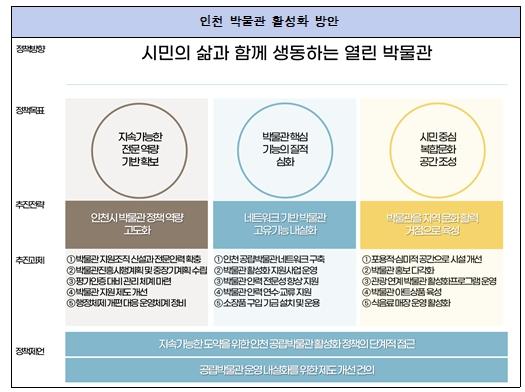 인천연구원 인천시 공립박물관, ‘양적 확대’ 넘어 ‘질적 성장’으로 전환되어야 할 시점