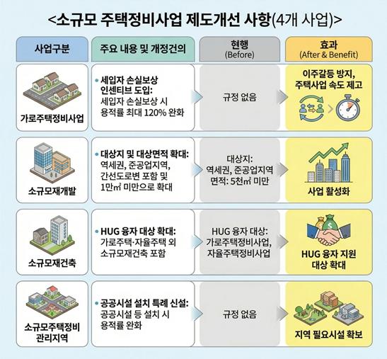 서울시, 정부에 저층주거지 정비 촉진할 소규모주택정비 제도 개선 요청