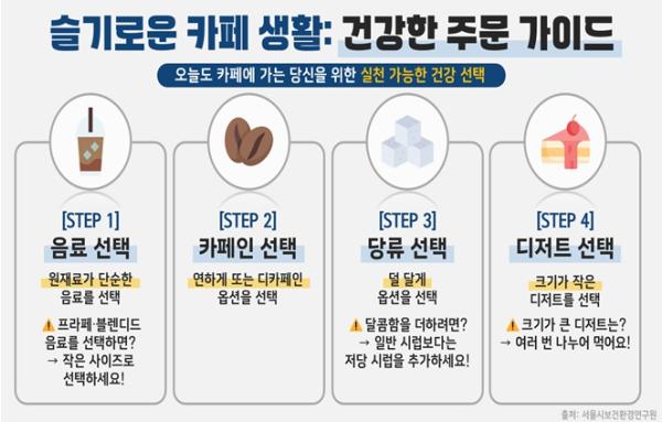 서울시보건환경연구원, 커피전문점 다소비 메뉴 129건의 당류·카페인 조사