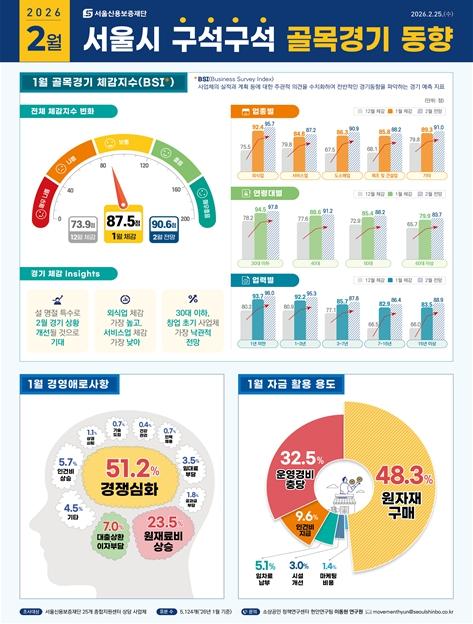 소상공인 체감경기 읽는다…서울신보, 골목경기 동향 매월 발표