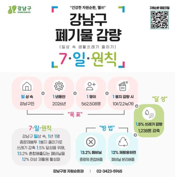 강남구, ‘웰쓰’로 쓰레기 줄인다…'헬스' 개념 입힌 자원순환 캠페인