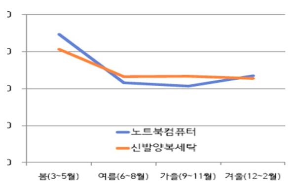 서울시, 봄철 '노트북·컴퓨터·세탁 서비스' 소비자 피해주의보 발령