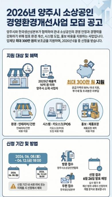 양주시, 소상공인 경영개선 지원…최대 300만 원 지원