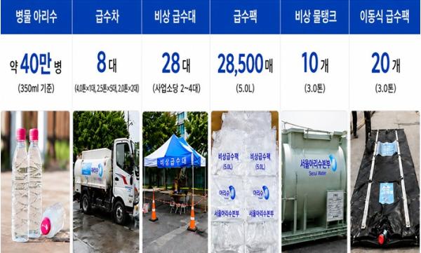 서울시, 올여름 더 강한 찜통·불볕더위 예고…아리수 수질관리·시민보호 총력 대응