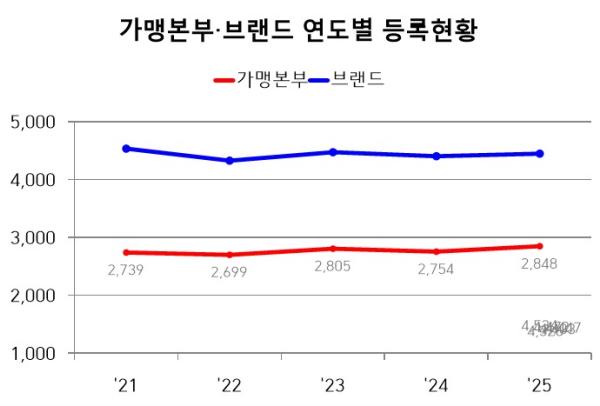 서울시, '2025 가맹사업 등록현황' 발표...가맹점 수 늘고 매출도 상승