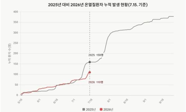 서울시, 응급실 감시체계·방문건강관리로 폭염 건강위험 선제 대응