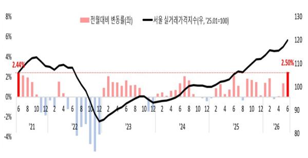 서울시, 6월 아파트 매매 실거래가격 상승폭 확대... 5년 만에 최고치