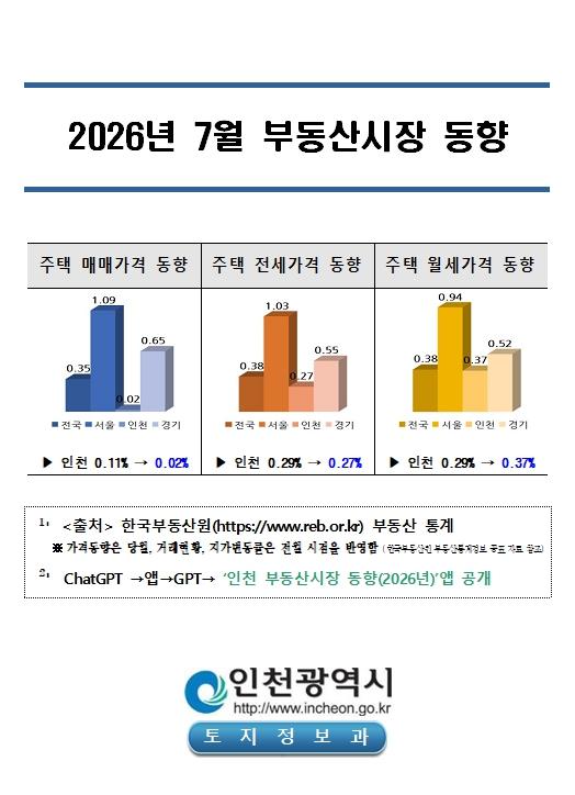 인천시, 7월 주택 매매·전세 ‘하락 안정’… 월세는 상승폭 확대