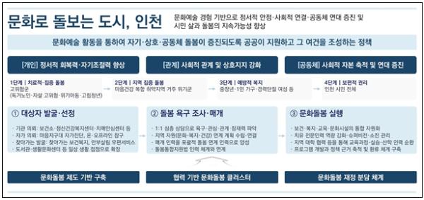 인천연구원 문화예술의 돌봄 기능을 활용한 ‘문화로 돌보는 도시, 인천’ 정책 제안