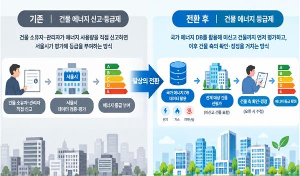서울시, 전국 유일 서울시 건물에너지 ‘신고․등급제’ ‘등급제’로 한번 더 진화