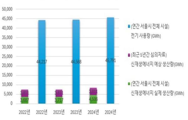 서울시, 최근 5년 심의 건물 '신재생에너지' 생산 늘어난다… 서울화력발전소 연간 발전량 1.5배